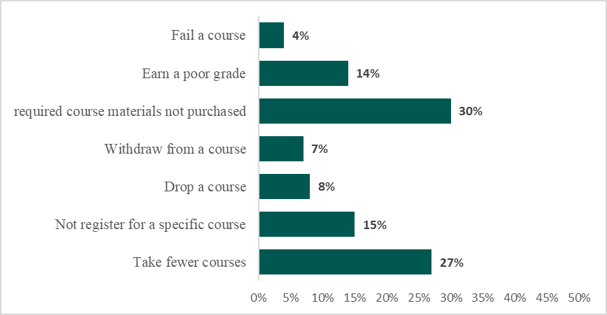 Effect of course materials costs on academic careers at Oakton