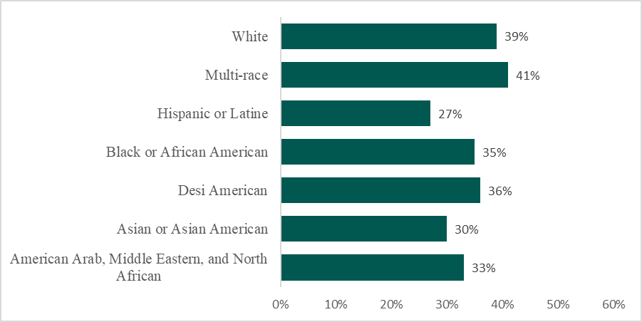 Oakton students who skipped purchasing course materials by race/ethnicity