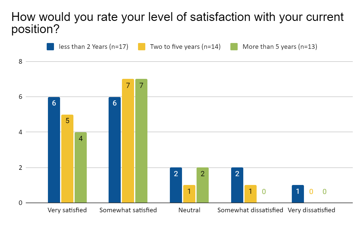 Histogram of level of satisfaction with current positions