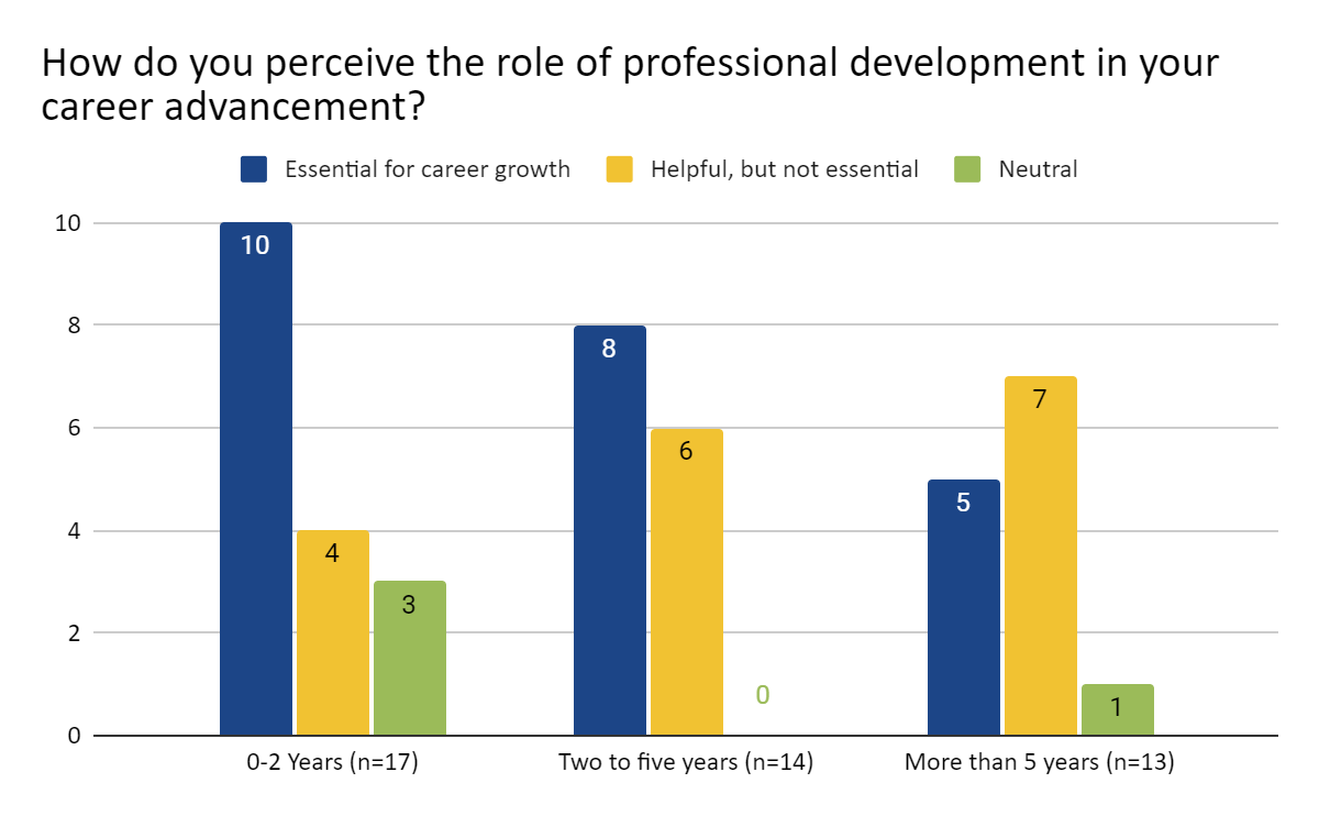 Histogram of perceived role of professional development in career advancement