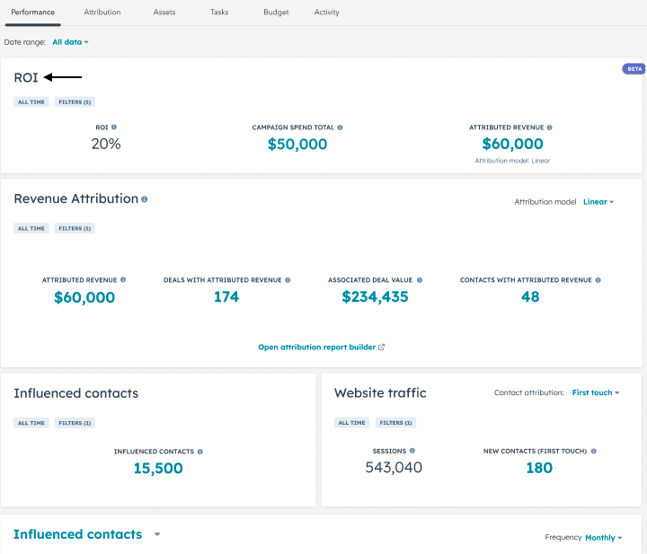 Campaign report showing the ROI and how you can evaluate your campaign performance