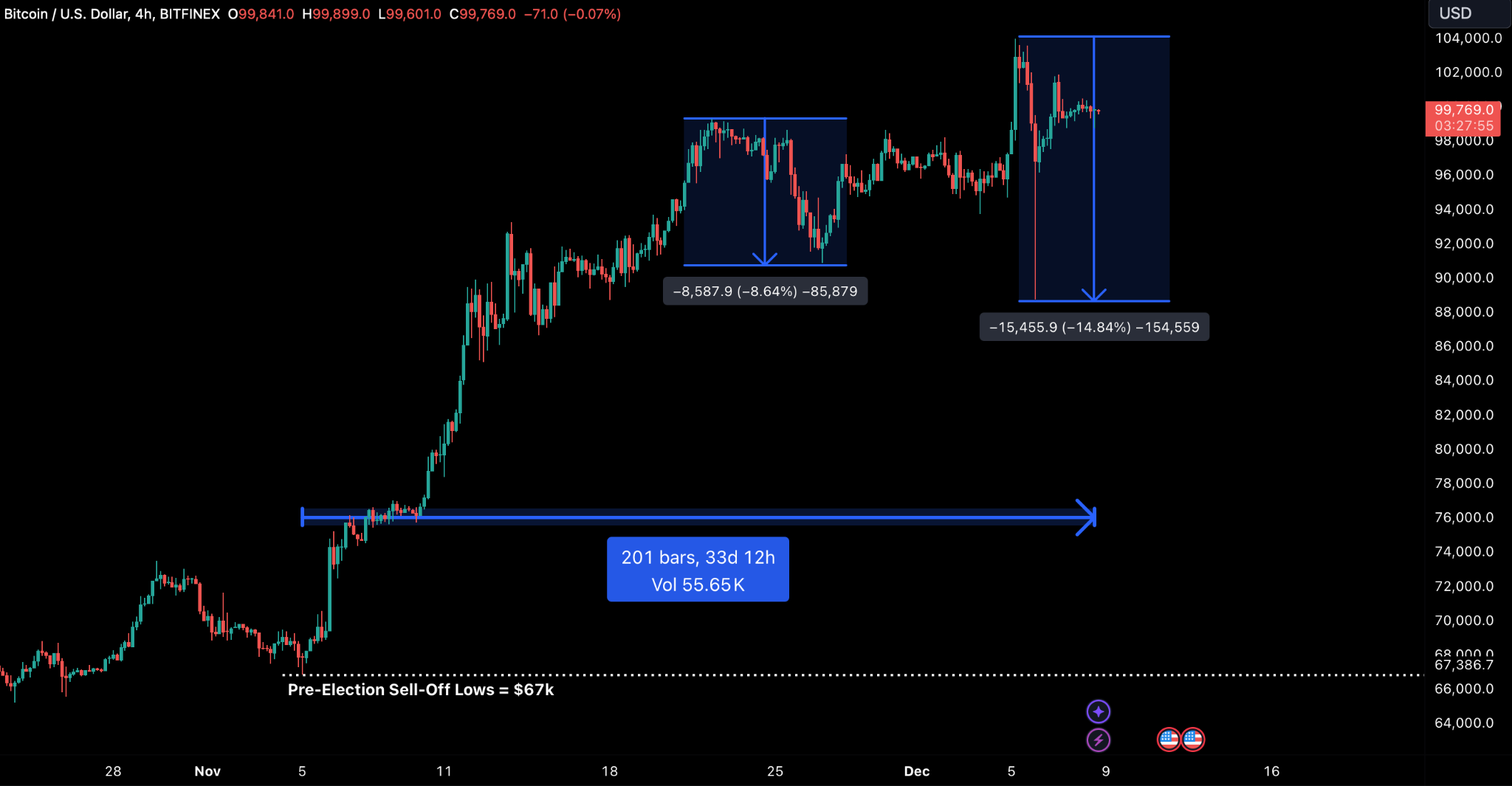 Bitfinex Alpha | BTC konsolidiert sich bei 100.000 US-Dollar