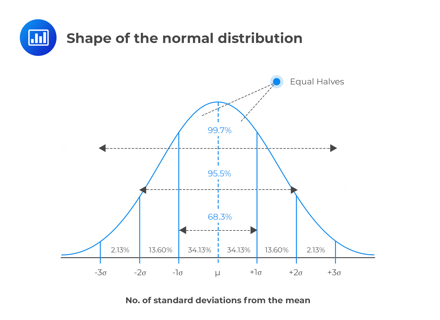 Normal Curve