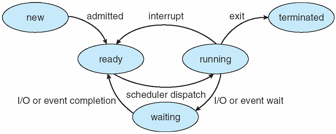 process state diagram