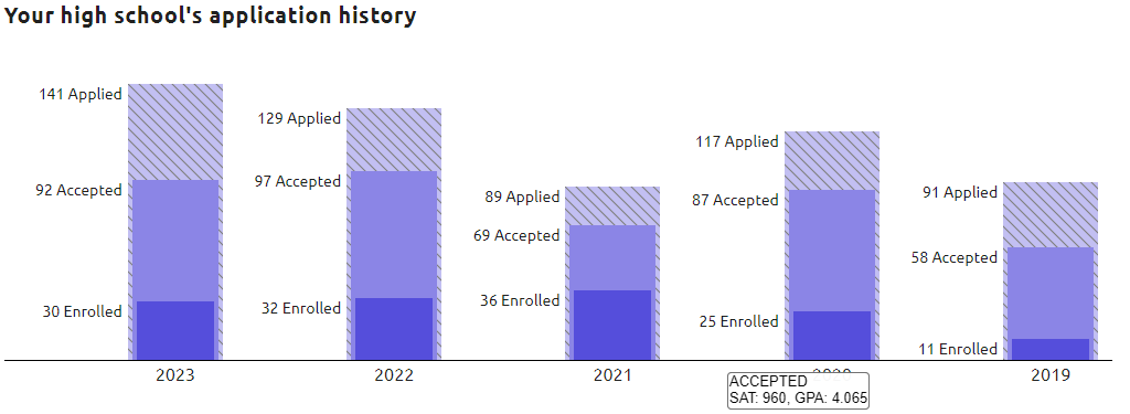 JMU bar graph representing Herndon HS applications and acceptance from 2019-2023