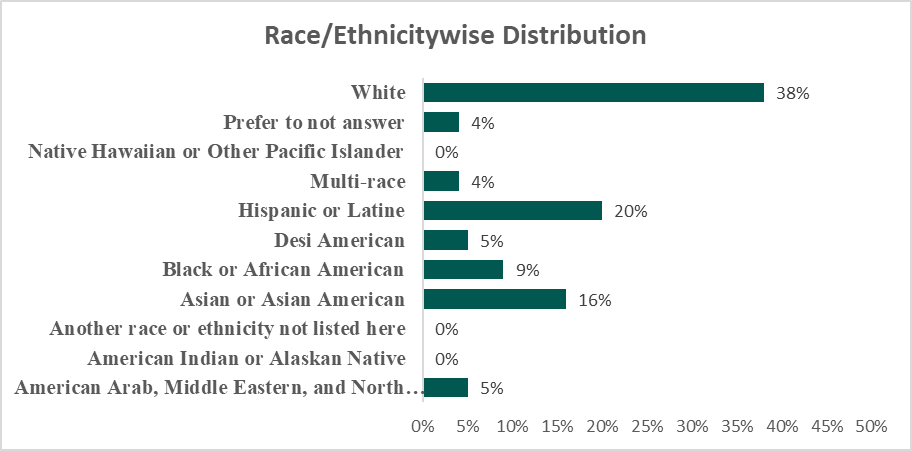 Total sample by race/ethnicity