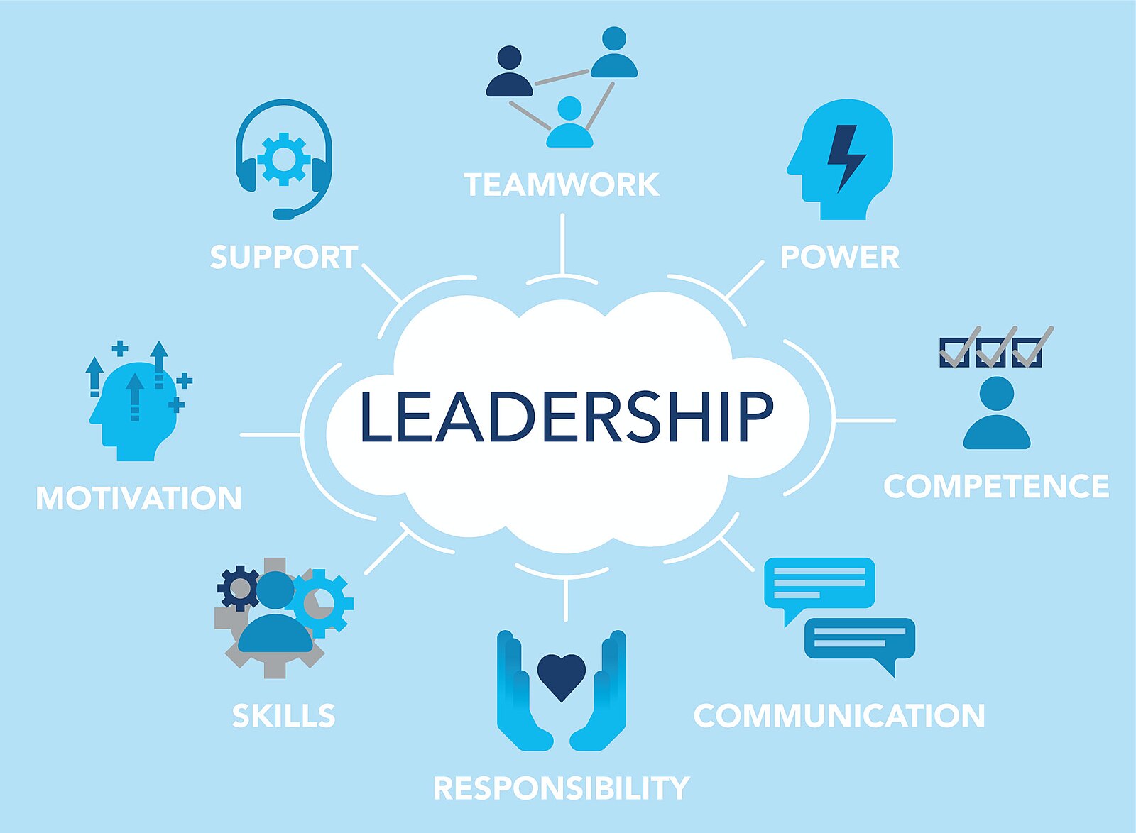 "Leadership" features in the centre with branches for each of motivation, skills, responsibility, communication, competence, power, teamwork and support.