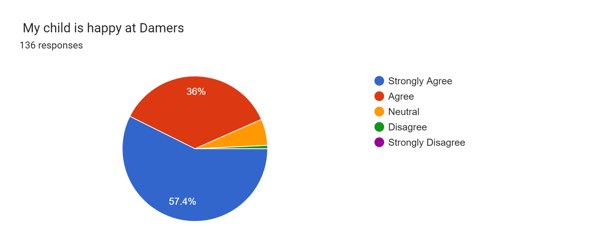 Forms response chart. Question title: 
My child is happy at Damers
. Number of responses: 136 responses.