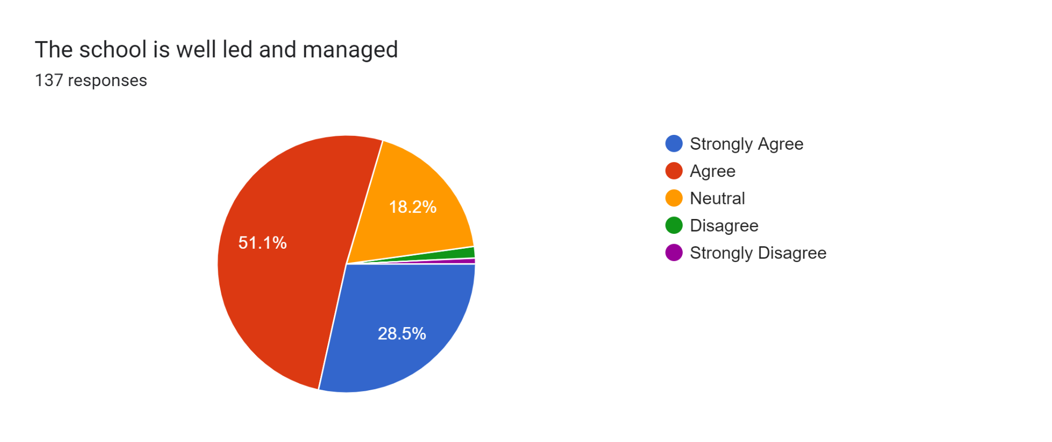 Forms response chart. Question title: The school is well led and managed  
. Number of responses: 137 responses.