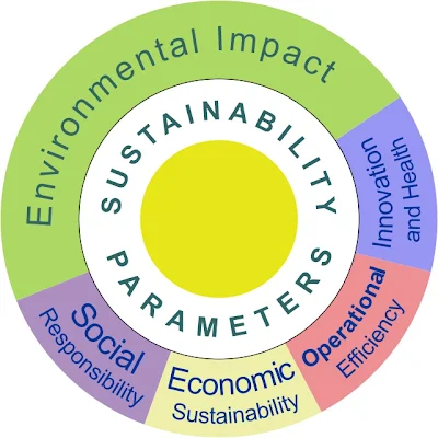 Sustainability Measurement