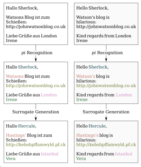 An illustration of the stages into which pseudonymization may be divided. On the left in German, on the right, an English translation. Each side consists of three boxes with the same general text. In the first box the text is unaltered. In the second one, personal information entities are highlighted in different colors indicating different classes. In the third box they are replaced using semantically and grammatically appropriate pseudonyms. The transition between boxes 1 and 2 is labelled "PI recognition", and between 2 and 3 -- "surrogate generation."