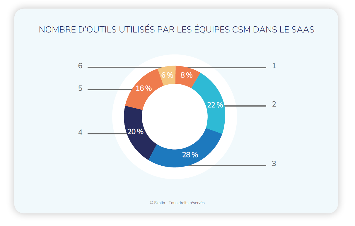 Challenges du Customer Success : nombre d'outils utilisés par les équipes CS