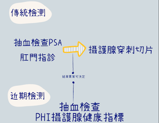 攝護腺檢查可以透過醫師的指診與抽血檢驗PSA