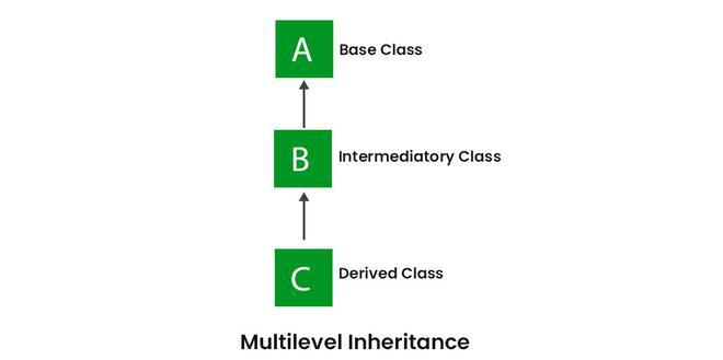 multilevel inheritance